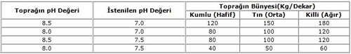 Altnkkrt - Toz Kkrt Kullanm Miktarlar